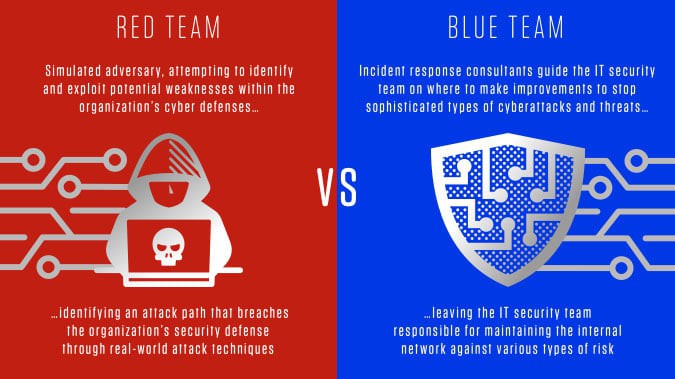 Red Team vs Blue Team: Cách giả lập tấn công vào máy chủ và cách phòng thủ hiệu quả