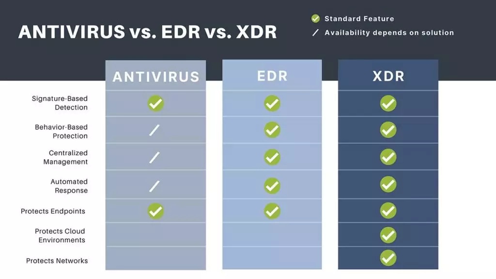 So sánh các giải pháp bảo mật máy chủ Antivirus truyền thống vs EDR vs XDR