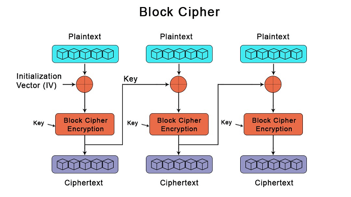 Block Cipher là gì? các chế độ hoạt động của Block Cipher