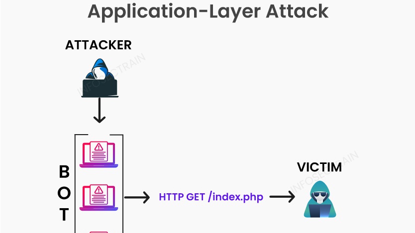 Application Layer Attacks là gì? Cần làm gì khi bị tấn công lớp ứng dụng?