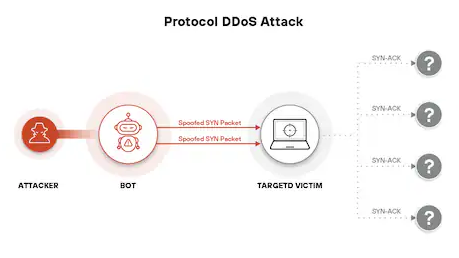 Protocol Attacks là gì? Cách phát hiện và phòng ngừa tấn công