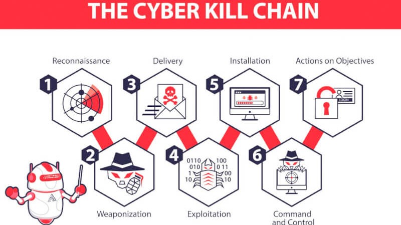 Cyber Kill Chain là gì và các giai đoạn hoạt động