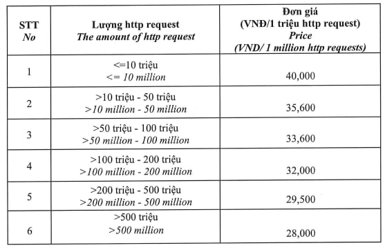 Cập nhật bảng giá mới dịch vụ Bizfly Cloud Anti DDoS – Linh hoạt & tối ưu hơn - Ảnh 1. Cập nhật bảng giá mới dịch vụ Bizfly Cloud Anti DDoS – Linh hoạt & tối ưu hơn - Ảnh 1.