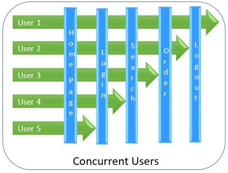 Concurrent Users là gì? Concurrent Users là gì?