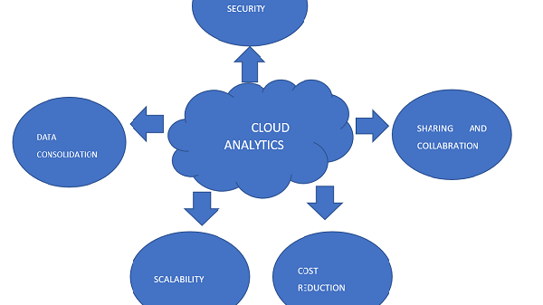 Cloud analytics là gì?Lợi ích của cloud analytics đối với doanh nghiệp
