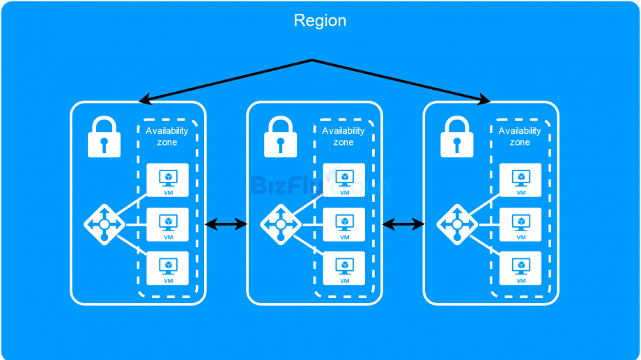 Availability Zone và Region là gì?