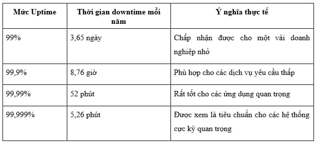Uptime là gì? Bizfly Cloud Server cung cấp uptime tới 99,99% - Ảnh 1.