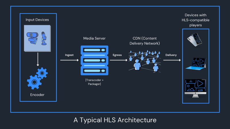 HTTP Live Streaming (HLS) là gì? Hướng dẫn toàn diện từ A-Z