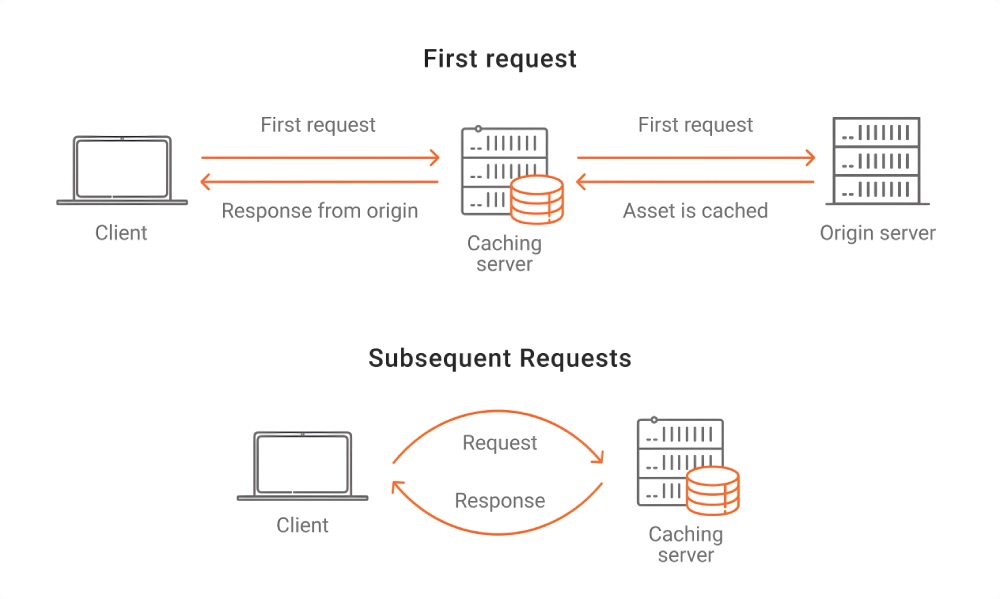HTTP Caching là gì? Lợi ích và cách tối ưu hiệu suất