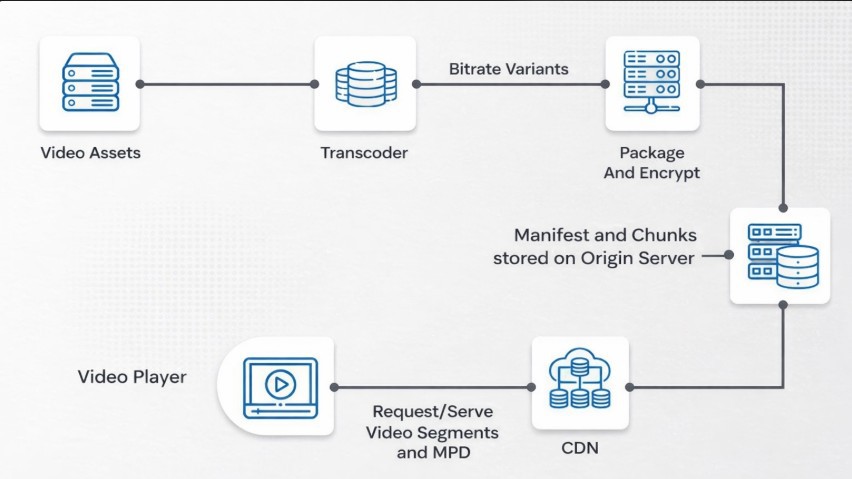 Tích hợp Transcoding vào CDN để tiết kiệm chi phí băng thông