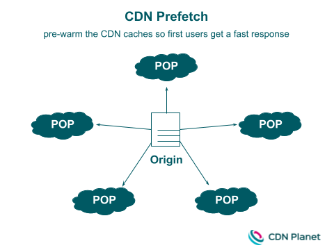 Prefetch và Preload trong CDN - Ảnh 1.