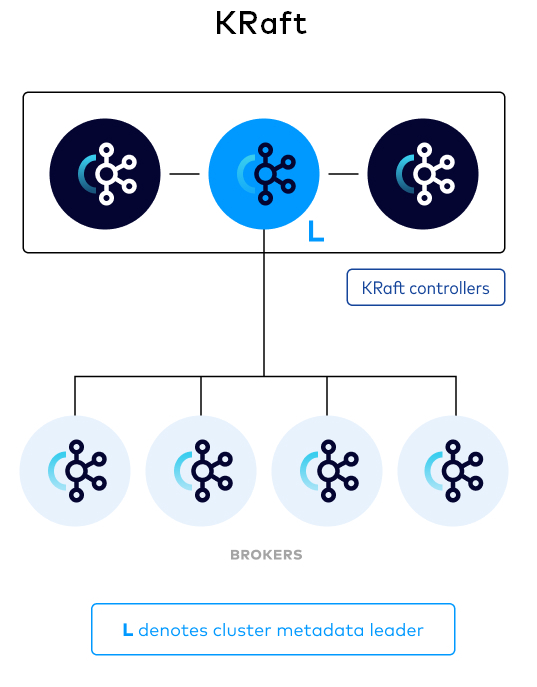 Kafka KRaft mode và KafkaUI kiến trúc mới và triển khai Docker - Ảnh 1. Kafka KRaft mode và KafkaUI kiến trúc mới và triển khai Docker - Ảnh 1.