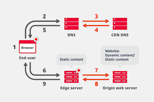 DNS Propagation ảnh hưởng CDN - Ảnh 2.