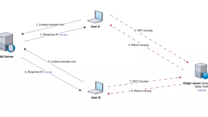 DNS Propagation ảnh hưởng CDN thế nào? Cách tránh downtime