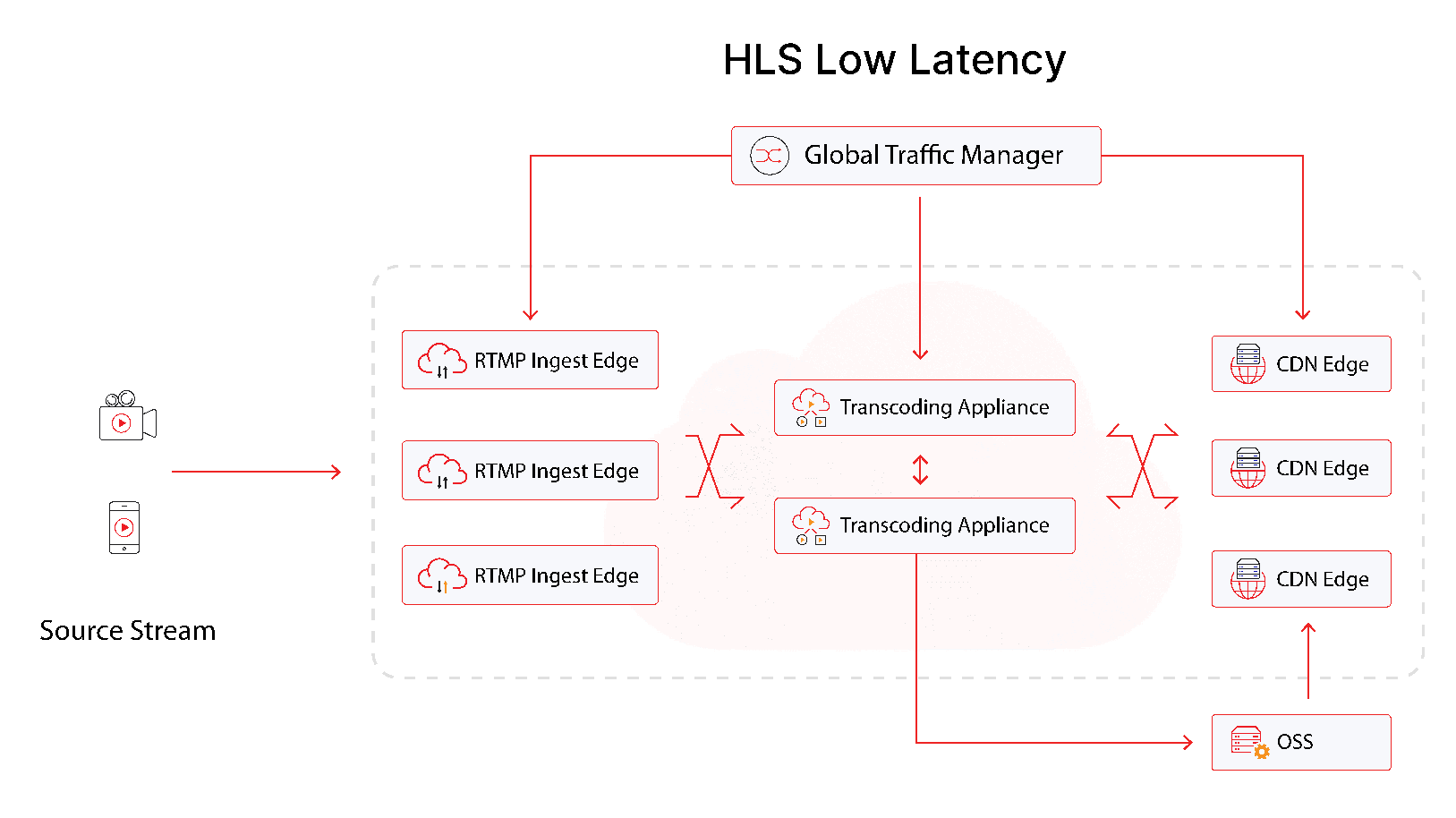 Giảm Low Latency HLS (LL-HLS) qua CDN