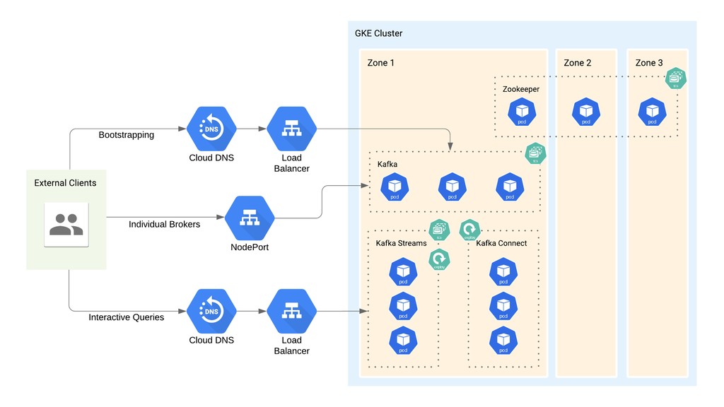 Triển khai Apache Kafka trên Kubernetes (Kafka broker với persistent storage): Hướng dẫn đầy đủ