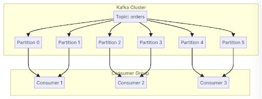 Kafka Consumer Group - Ảnh 1.