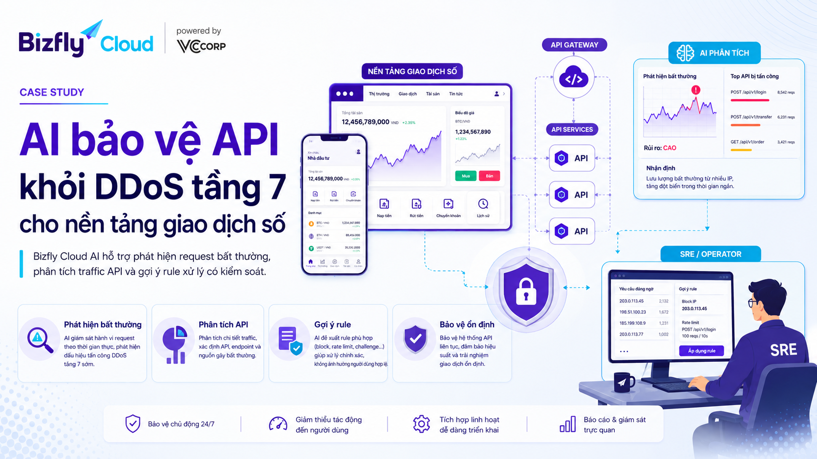 AI bảo vệ API khỏi DDoS tầng 7 cho nền tảng giao dịch số