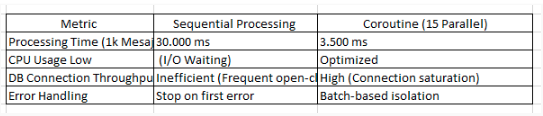 Xử lý Parallel Kafka hàng loạt với Kotlin Coroutines trong Spring Boot - Ảnh 9.