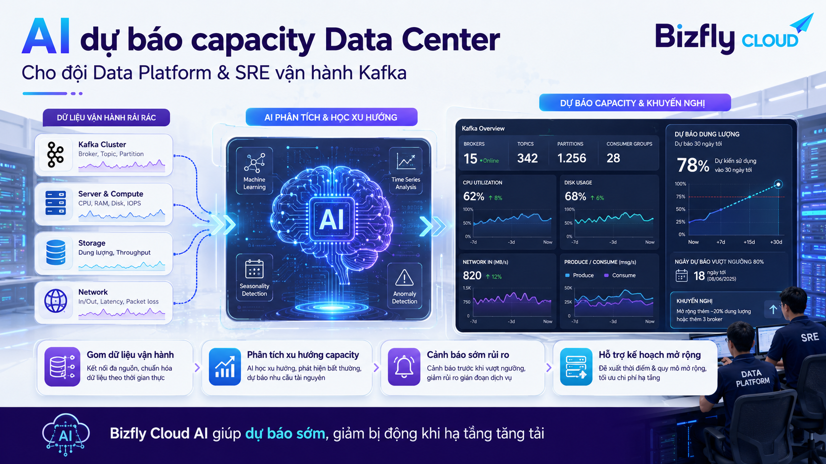 AI dự báo capacity Data Center