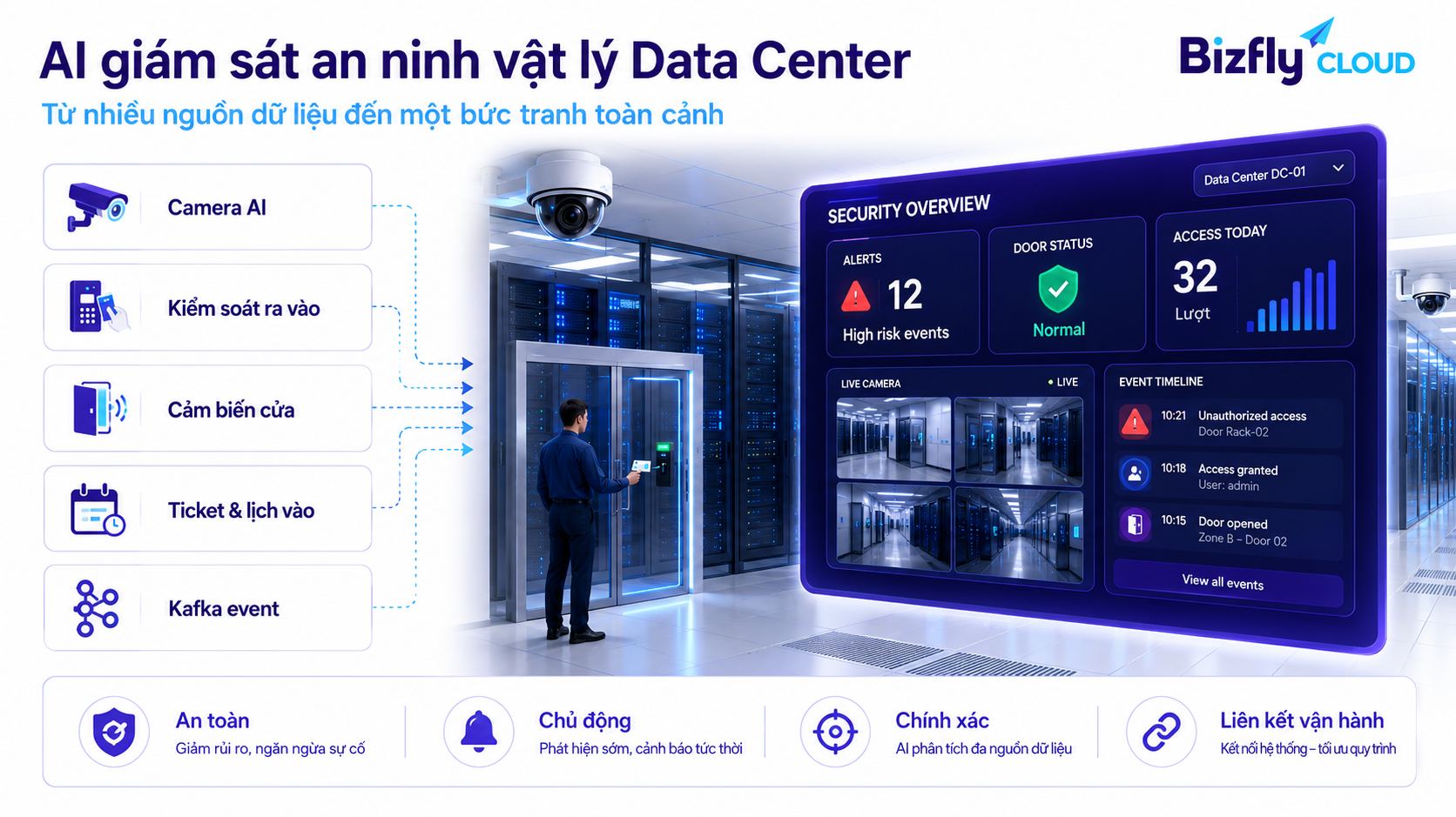 AI giám sát an ninh vật lý Data Center