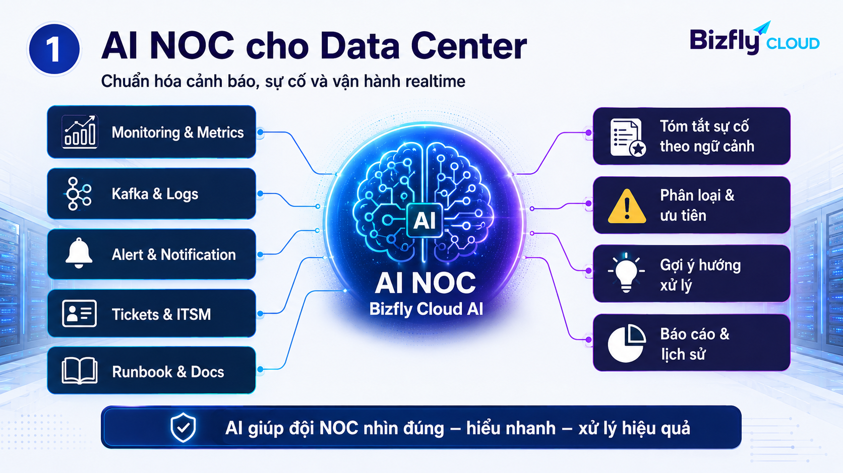 AI NOC cho Data Center: Chuẩn hóa cảnh báo, sự cố và vận hành realtime