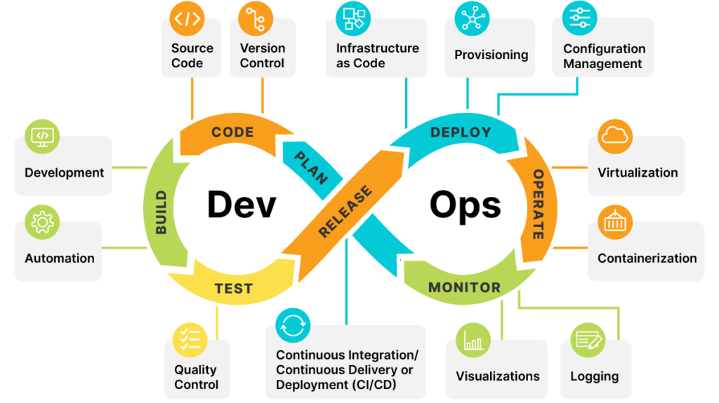 Các chiến lược triển khai thực tế DevOps, DevSecOps, MLOps