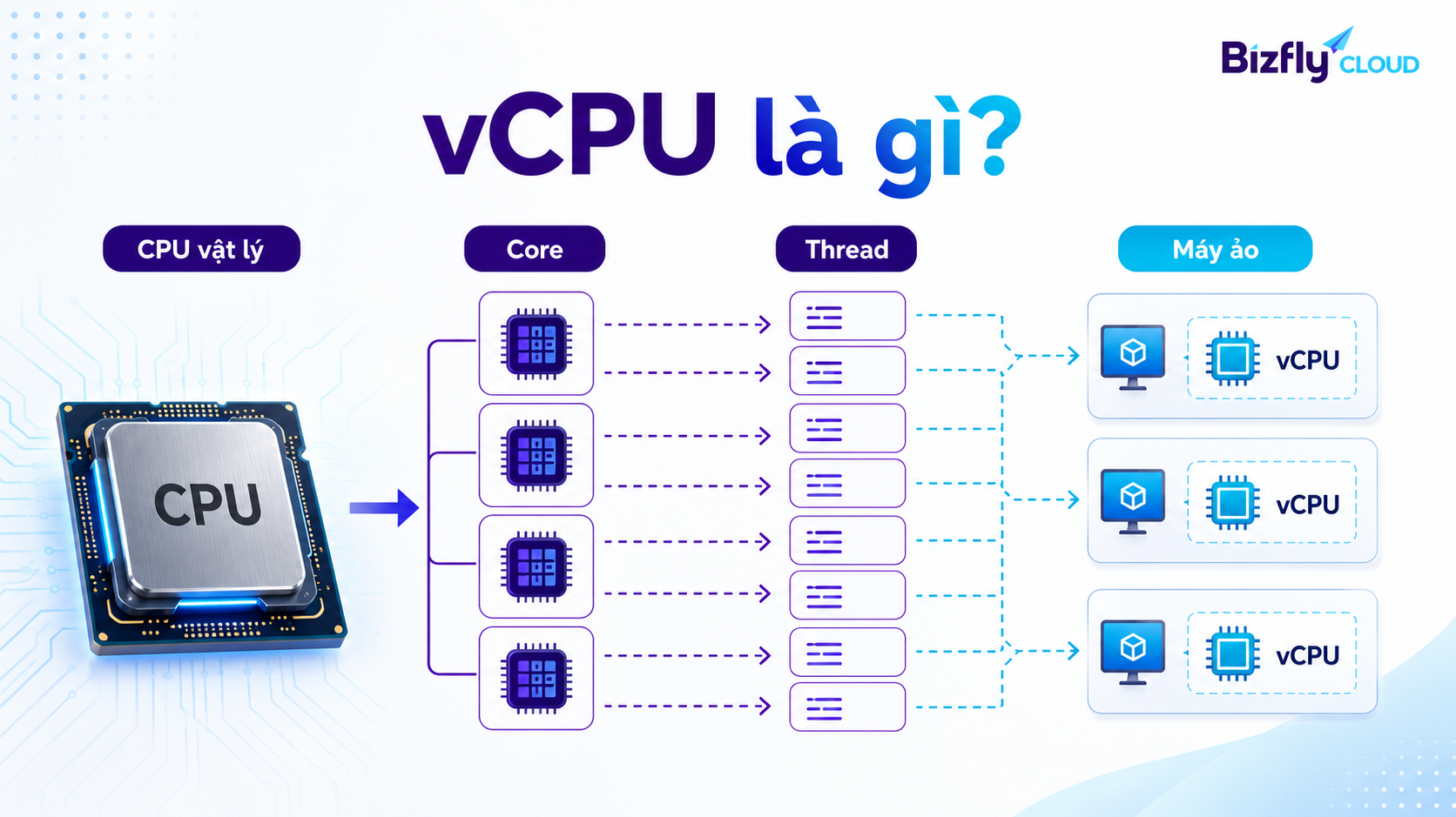 vCPU là gì? Cách hiểu, so sánh với CPU và chọn cấu hình phù hợp
