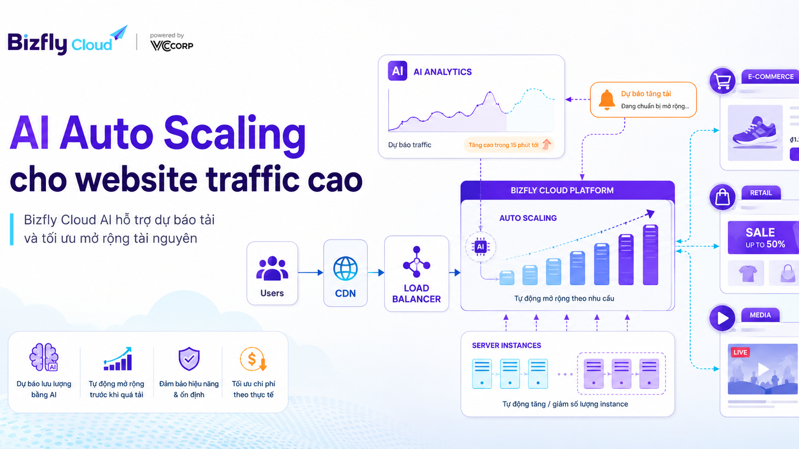 AI Auto Scaling cho website traffic cao trong ecommerce, retail và media