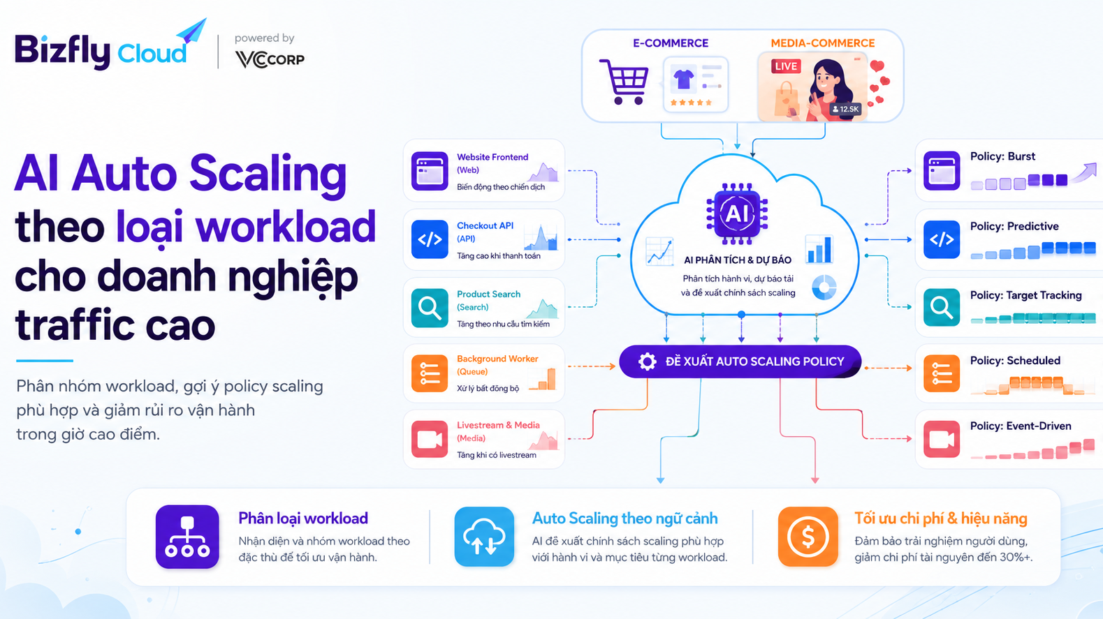 AI Auto Scaling theo loại workload cho doanh nghiệp traffic cao
