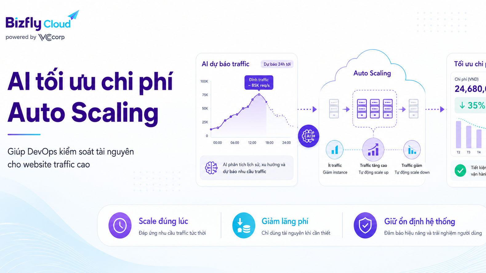 AI tối ưu chi phí Auto Scaling cho website traffic cao