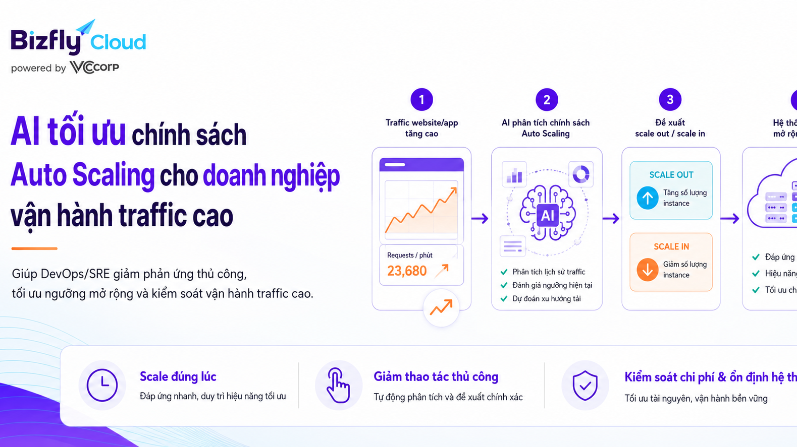 AI tối ưu chính sách Auto Scaling cho doanh nghiệp vận hành traffic cao