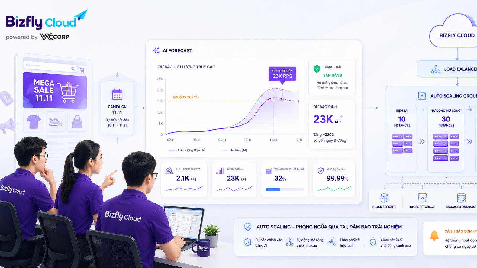 AI xây dựng chiến lược Auto Scaling phòng ngừa quá tải cho hệ thống traffic cao