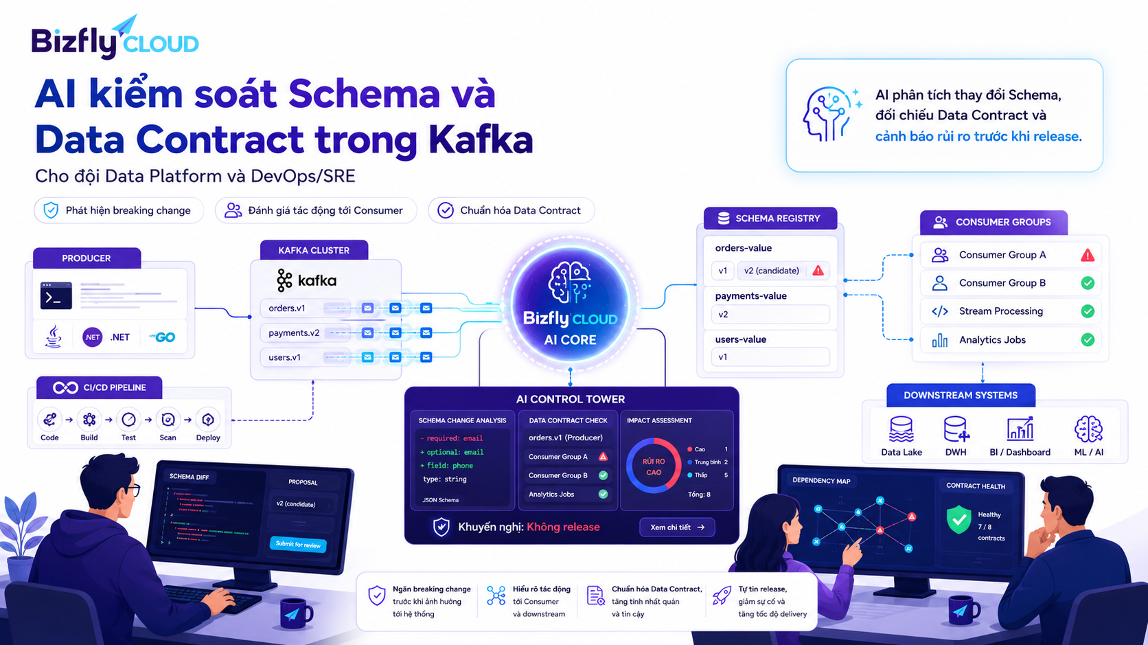 AI kiểm soát Schema và Data Contract trong Kafka cho đội Data Platform
