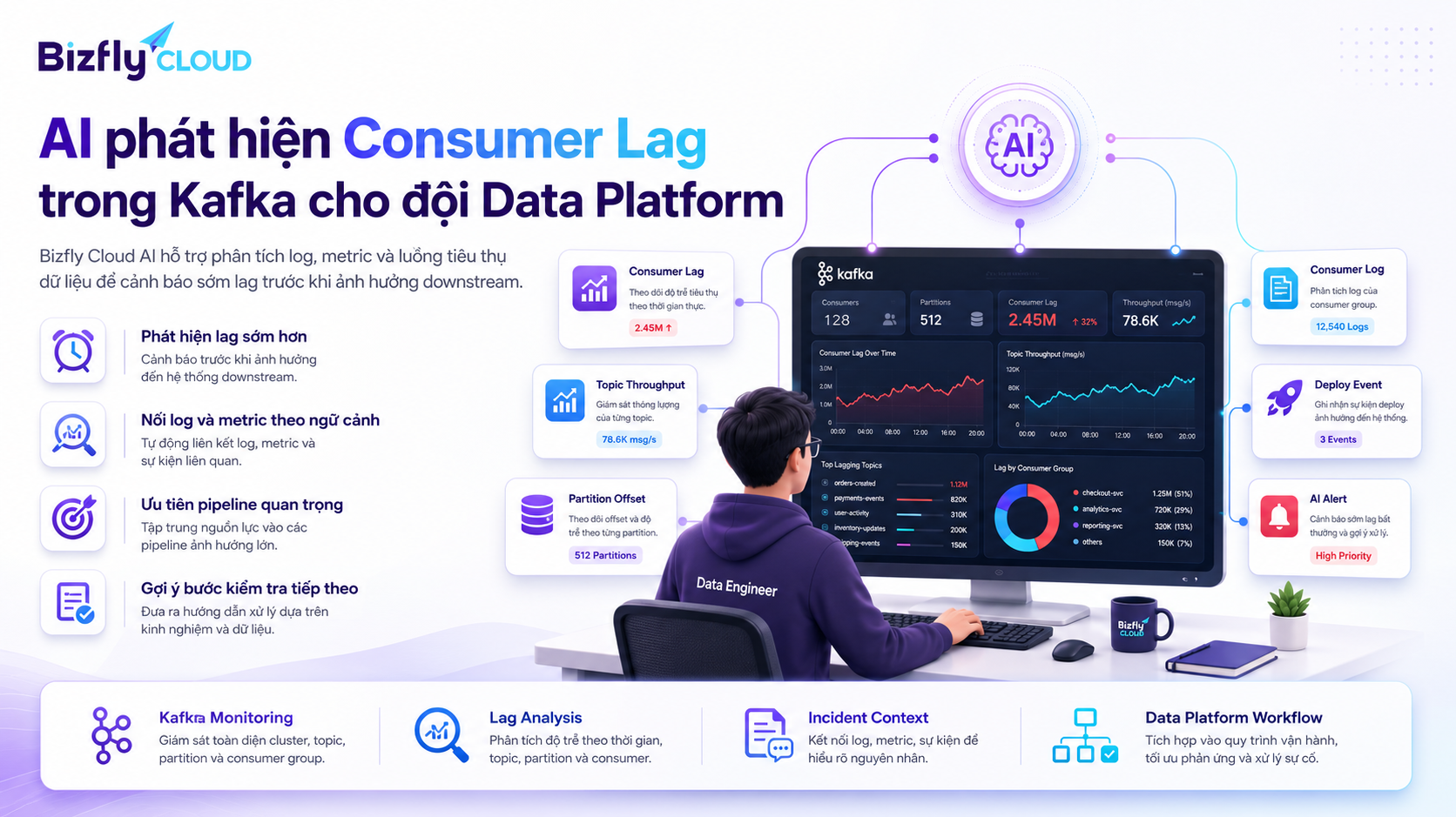 AI phát hiện Consumer Lag trong Kafka
