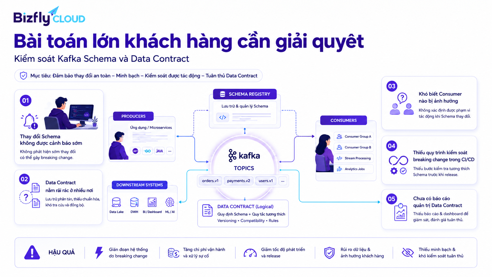 AI kiểm soát Schema và Data Contract trong Kafka cho đội Data Platform