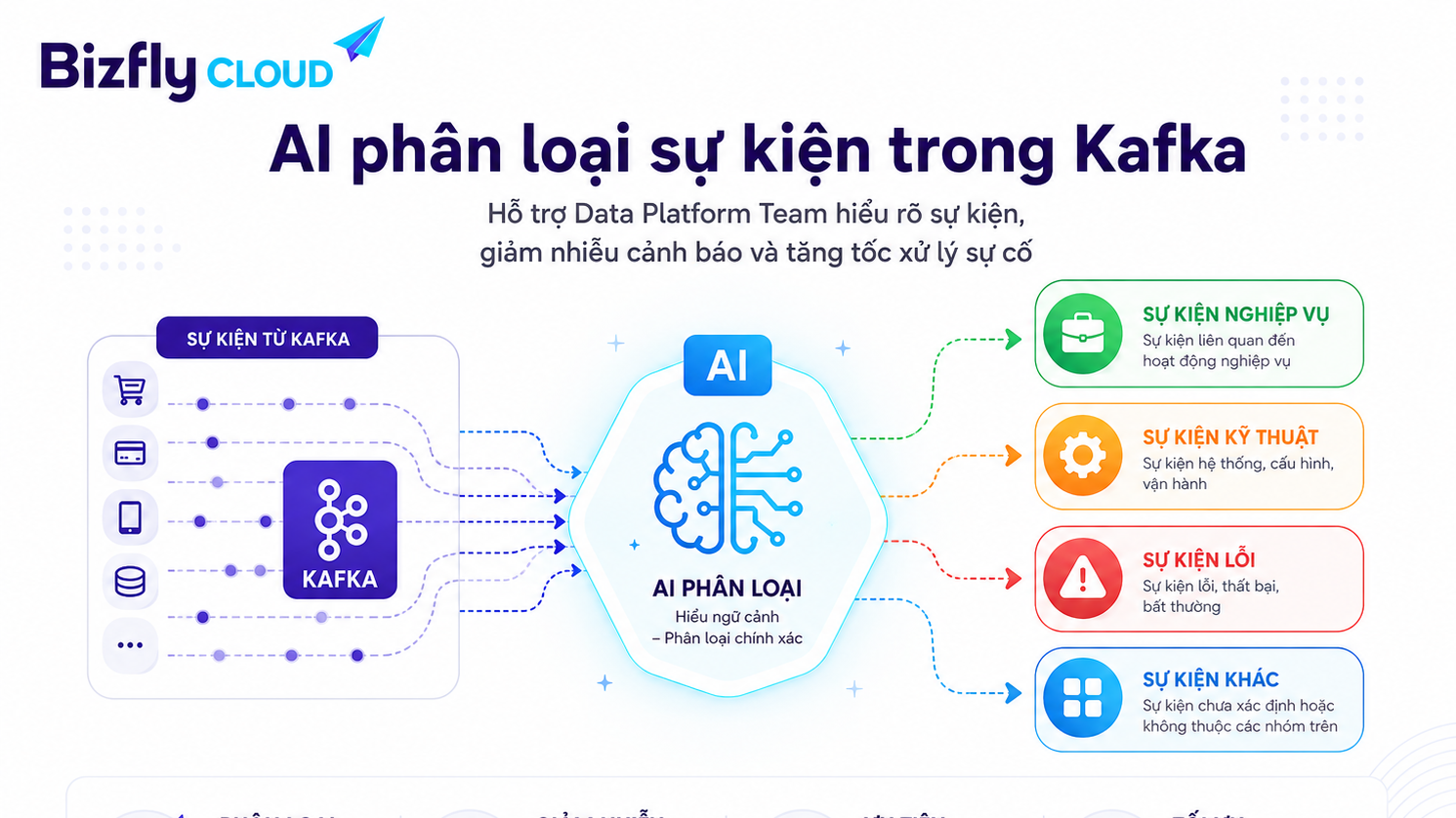 AI hỗ trợ phân loại sự kiện trong Kafka cho đội Data Platform