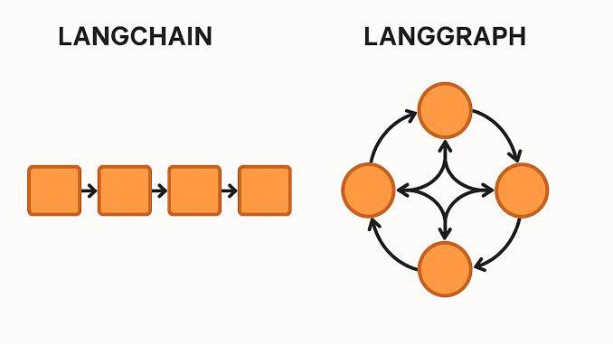 Liệu LangChain và LangGraph đã lỗi thời? 