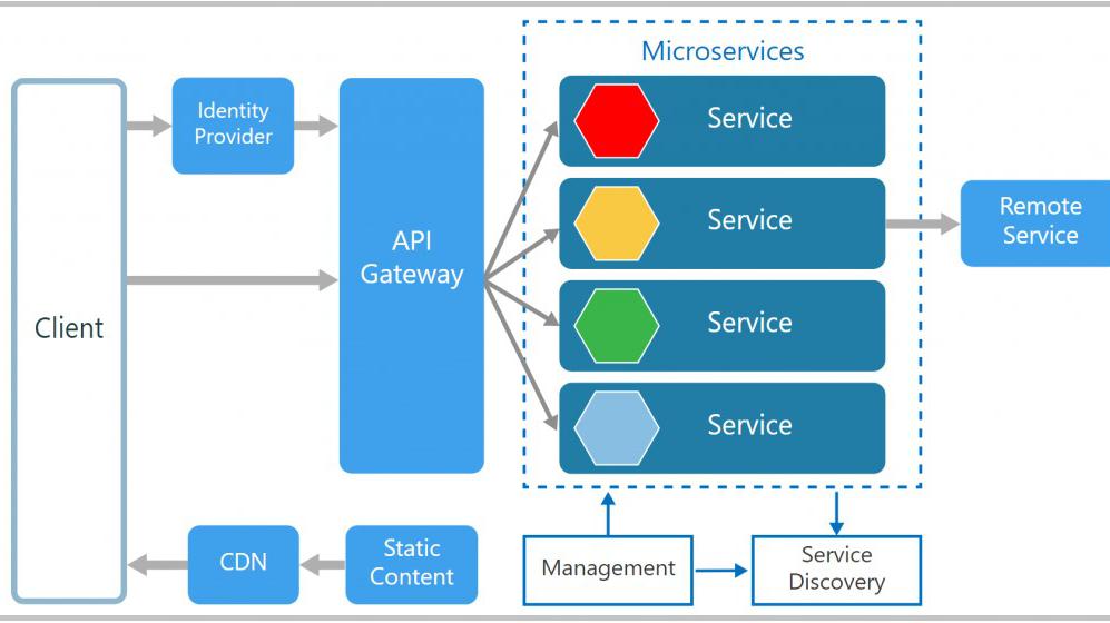 Microservice là gì? Tổng quan kiến trúc Microservice dễ hiểu