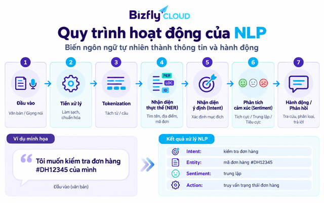 Xử lý ngôn ngữ tự nhiên (NLP) là gì? Cách máy tính hiểu ngôn ngữ con người - Ảnh 3.