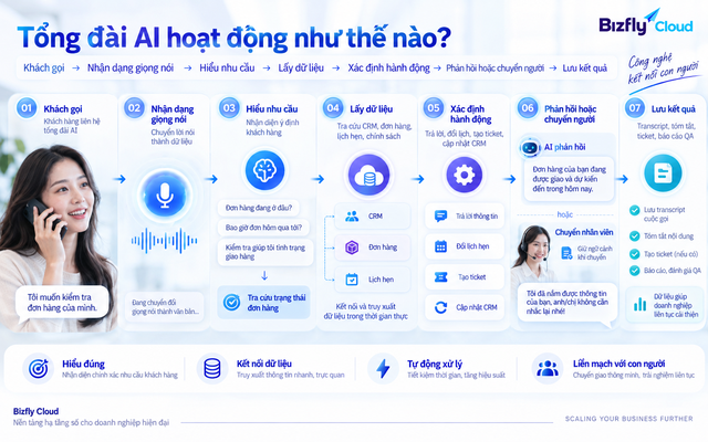 Tổng đài AI là gì? Cách doanh nghiệp tự động hóa chăm sóc khách hàng qua cuộc gọi - Ảnh 2.
