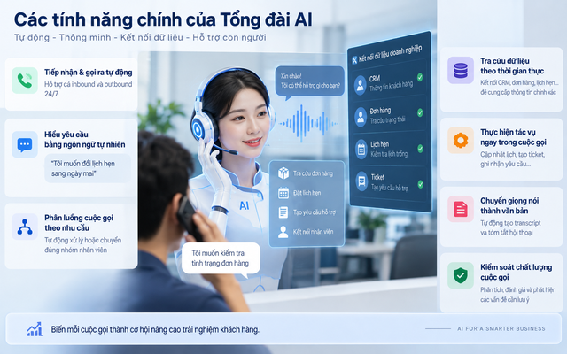Tổng đài AI là gì? Cách doanh nghiệp tự động hóa chăm sóc khách hàng qua cuộc gọi - Ảnh 3.