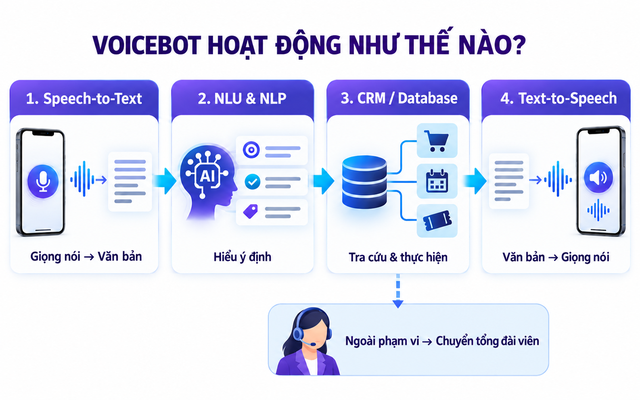 Voicebot là gì? Cách hoạt động, lợi ích và ứng dụng thực tế - Ảnh 2.