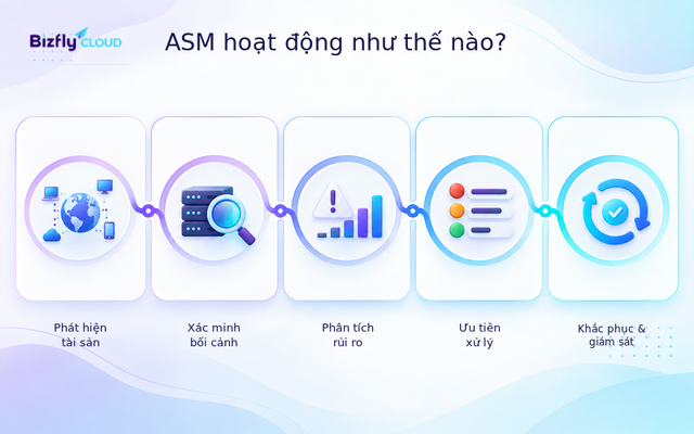 Attack Surface Management là gì? Cách quản lý bề mặt tấn công hiệu quả - Ảnh 2.