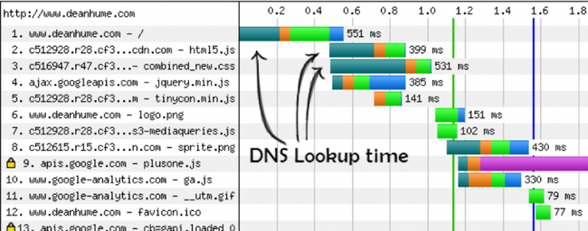 Lazy Load, Adaptive Image, Gzip, DNS Prefetch - Kỹ thuật tăng tốc cho website - Ảnh 5.