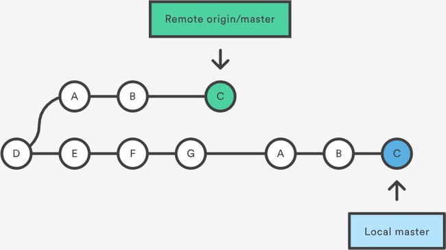 Git pull là gì? Khác gì với git fetch - Ảnh 3.