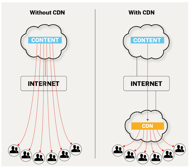 CDN giúp website bán hàng trực tuyến phát triển  - Ảnh 4.
