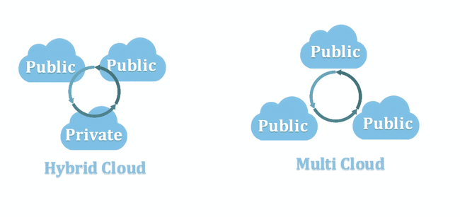 MultiCloud vs Hybrid Cloud có gì khác nhau? Phân biệt như thế nào? - Ảnh 3.