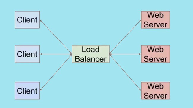 Tại sao chúng ta cần có load balancer? - Ảnh 1.