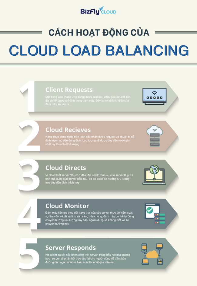 [Infographic] Cách hoạt động của Cloud Load Balancing - Ảnh 1.